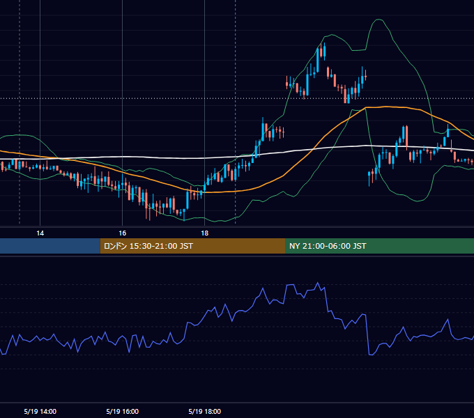 2023年5月19日（金） GBP/JPY 5分足チャート