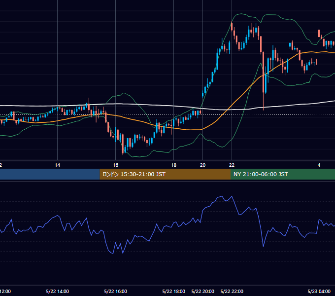 2023年5月22日（月） GBP/JPY 5分足チャート
