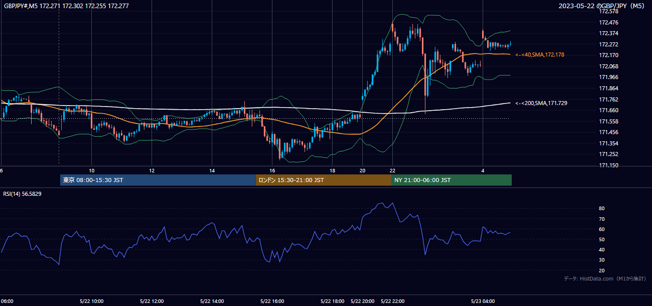 2023-05-22(月) GBP/JPY 5分足チャート