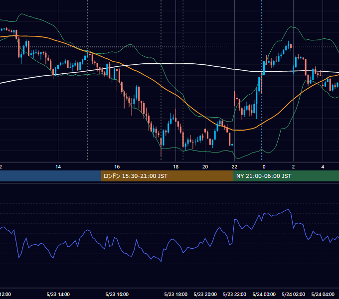2023年5月23日（火） GBP/JPY 5分足チャート