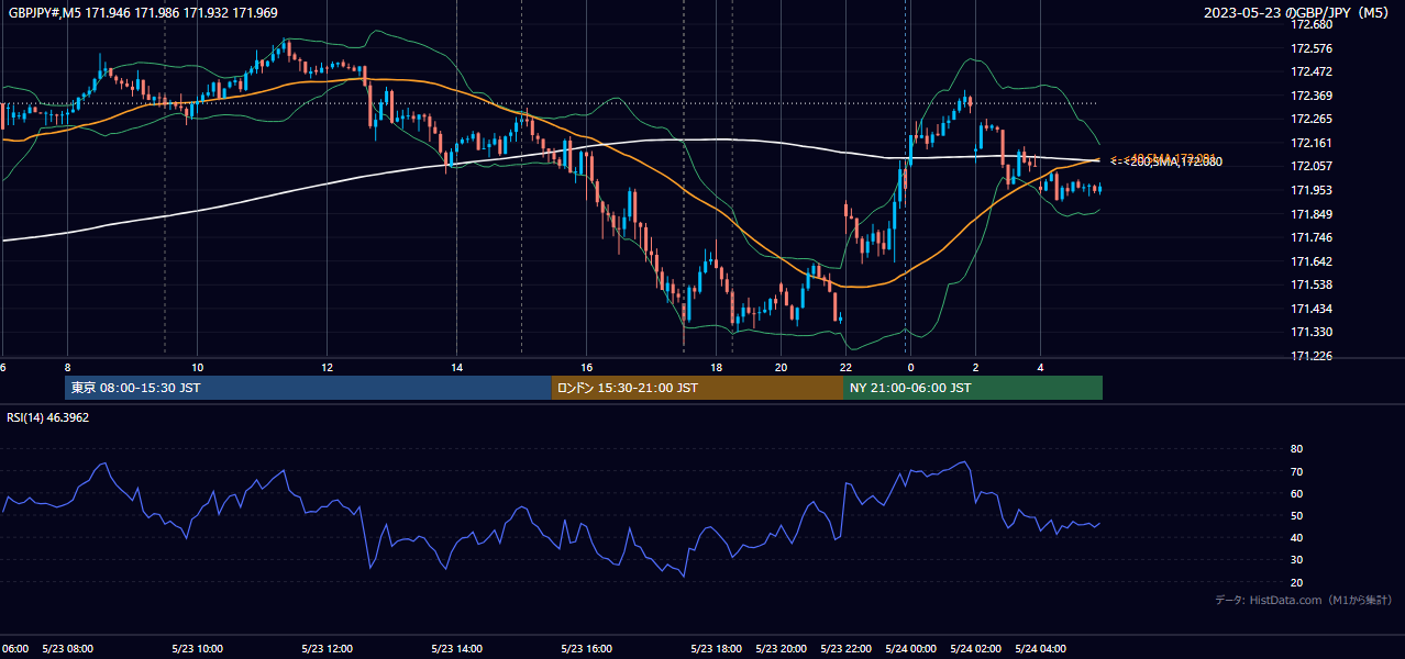 2023-05-23(火) GBP/JPY 5分足チャート
