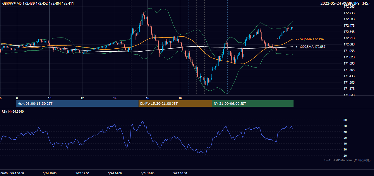 2023年5月24日（水） GBP/JPY 5分足チャート