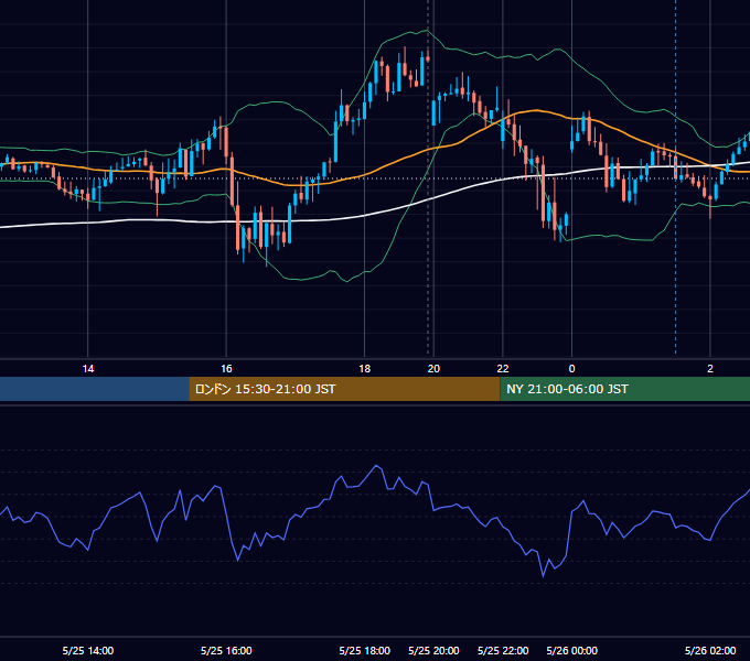 2023年5月25日（木） GBP/JPY 5分足チャート