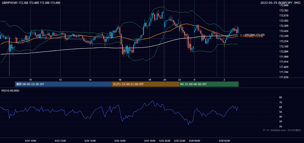 2023-05-25(木) GBP/JPY 5分足チャート