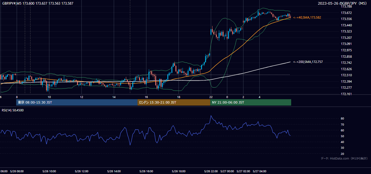 2023年5月26日（金） GBP/JPY 5分足チャート