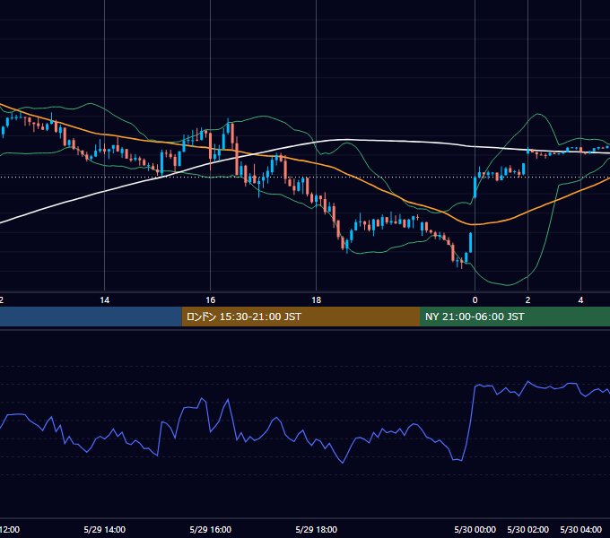 2023年5月29日（月） GBP/JPY 5分足チャート