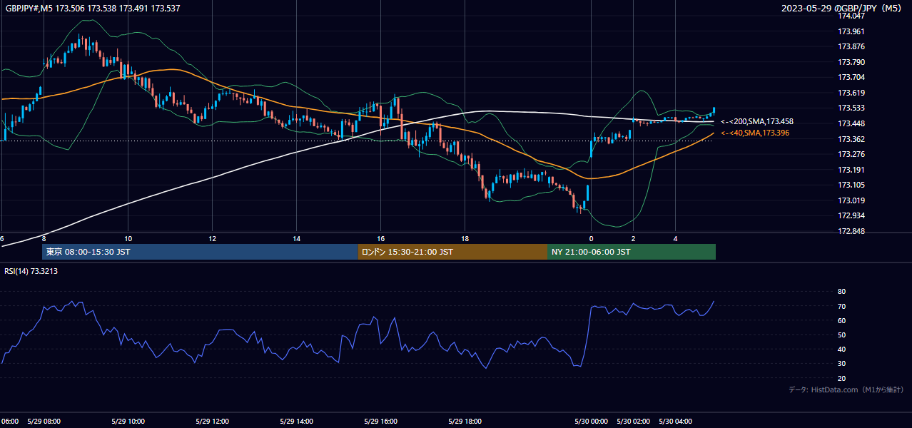 2023-05-29(月) GBP/JPY 5分足チャート