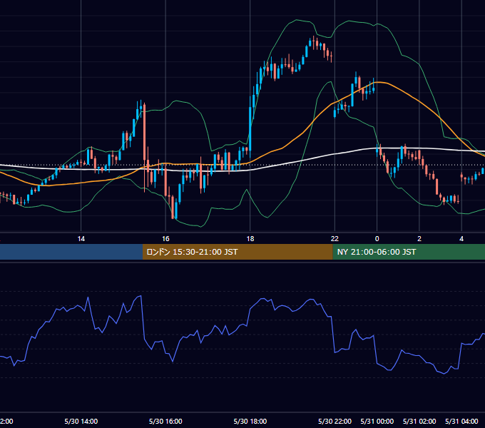 2023年5月30日（火） GBP/JPY 5分足チャート