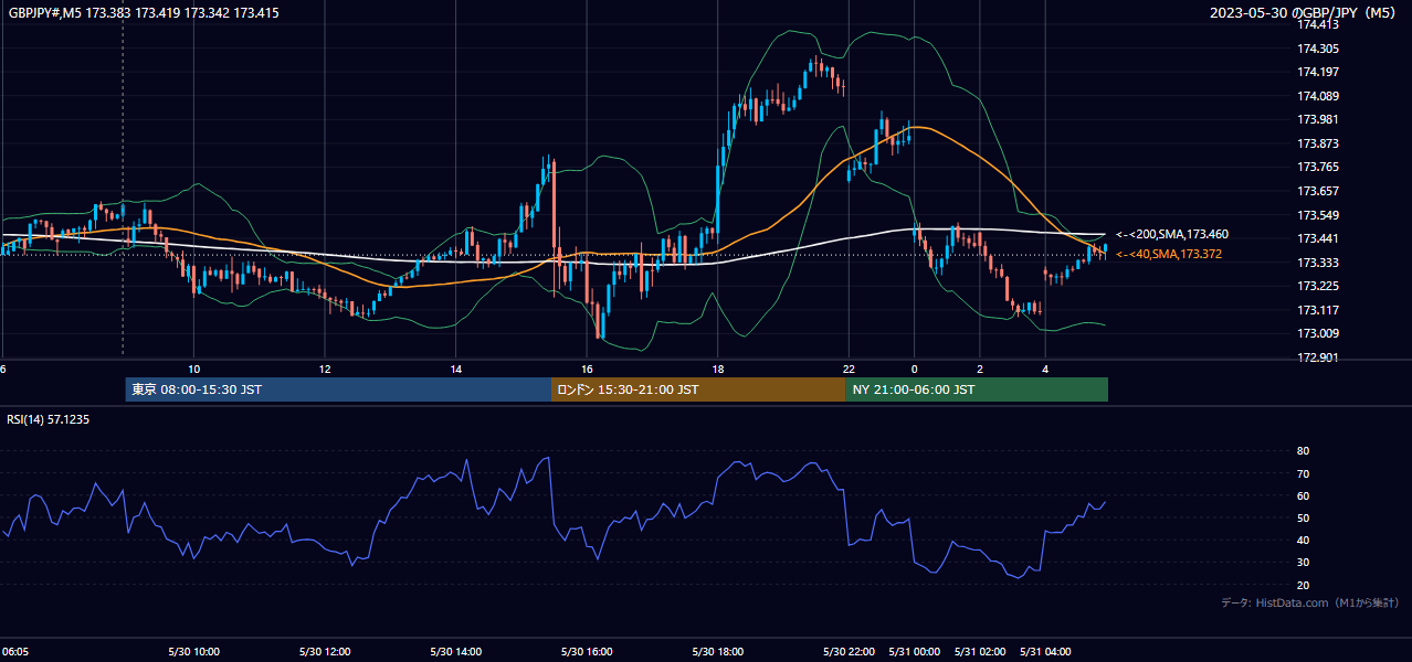 2023年5月30日(火) GBP/JPY 5分足チャート
