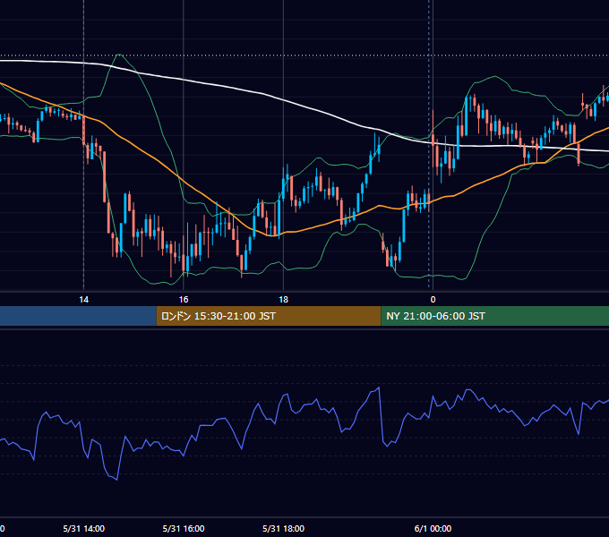 2023年5月31日（水） GBP/JPY 5分足チャート