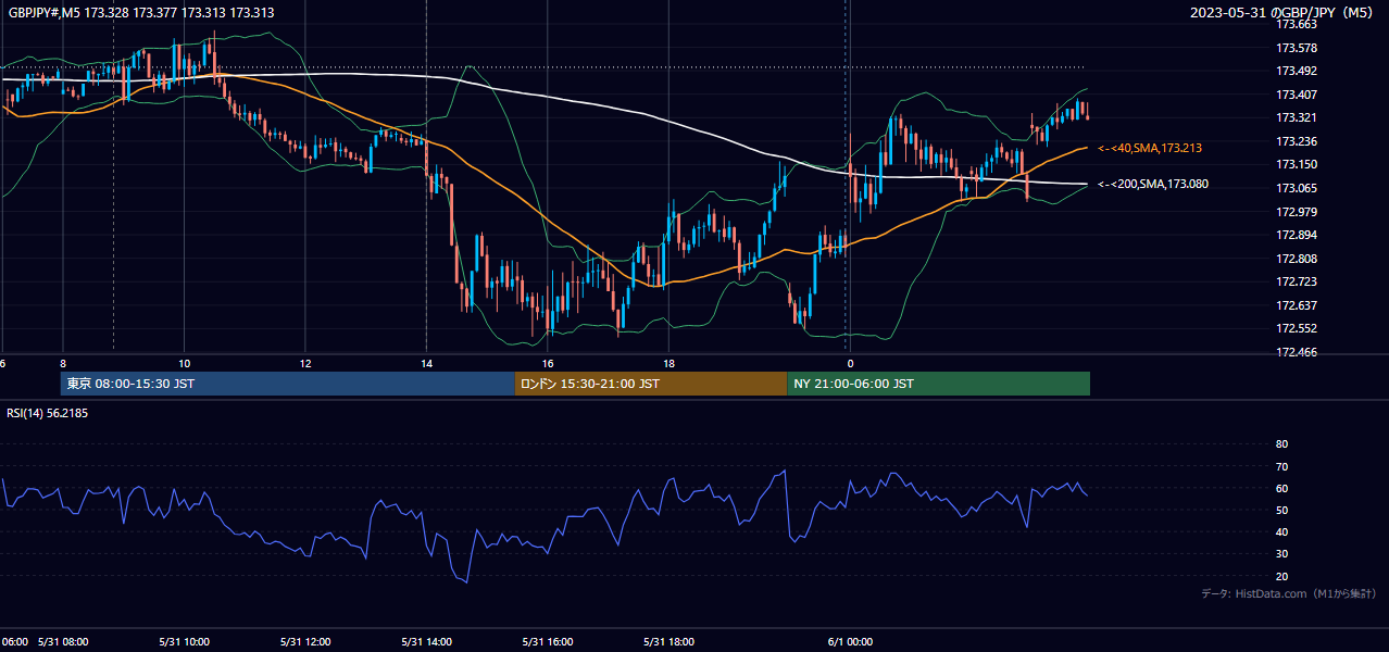 2023-05-31(水) GBP/JPY 5分足チャート