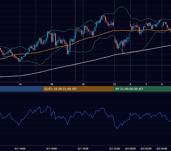 2023年6月1日（木） GBP/JPY 5分足チャート