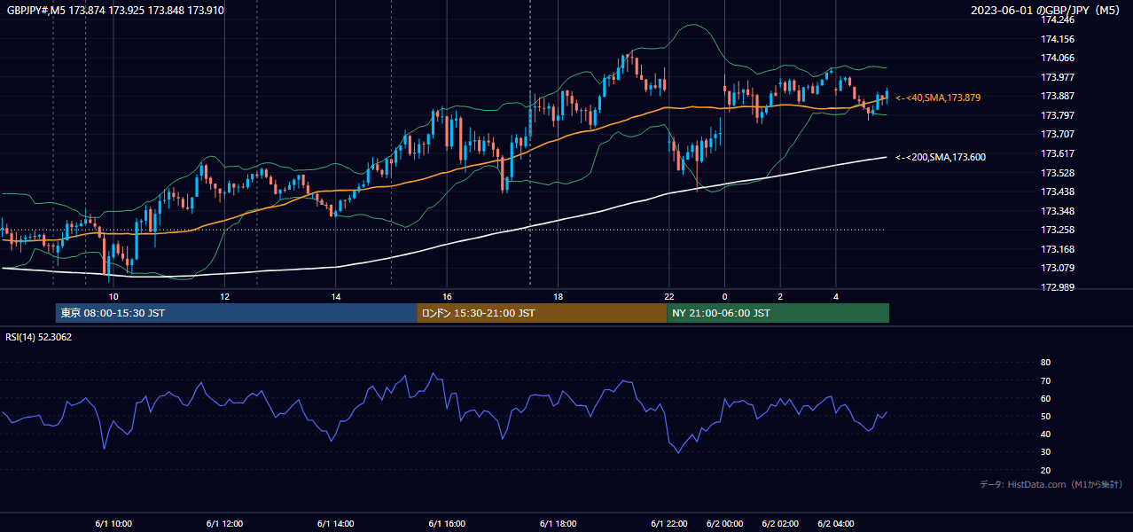 2023年6月1日(木) GBP/JPY 5分足チャート