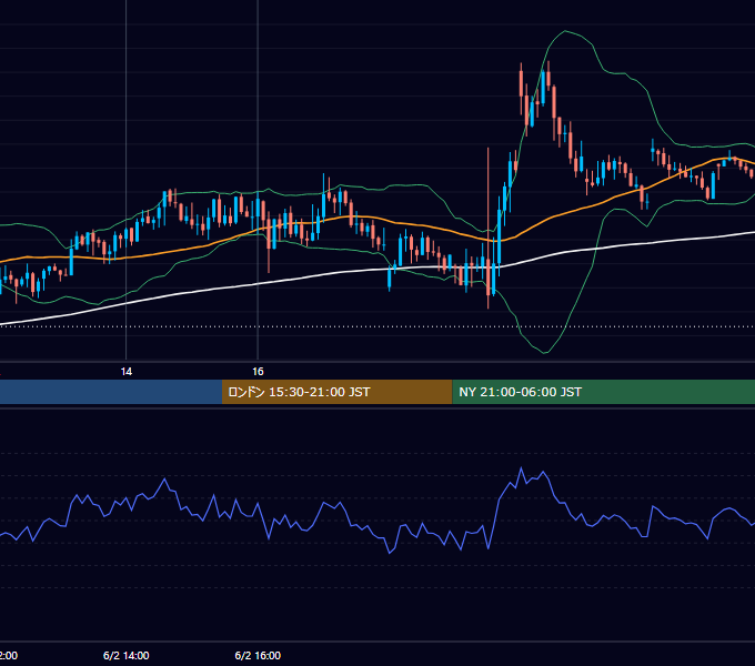 2023年6月2日（金） GBP/JPY 5分足チャート