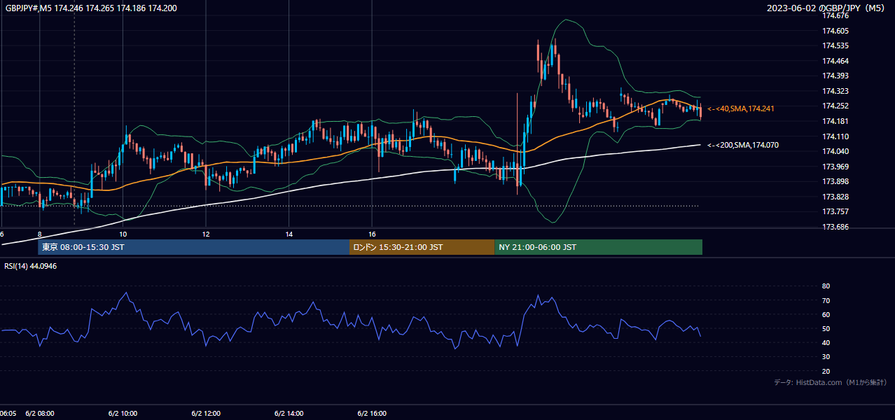 2023年6月2日(金) GBP/JPY 5分足チャート