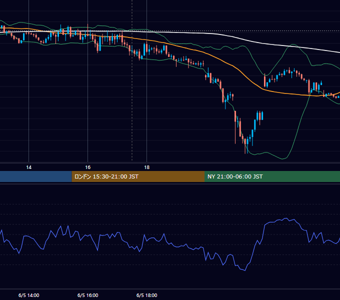 2023年6月5日（月） GBP/JPY 5分足チャート