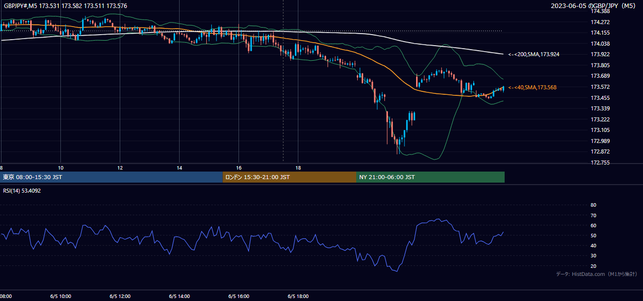 2023年6月5日(月) GBP/JPY 5分足チャート