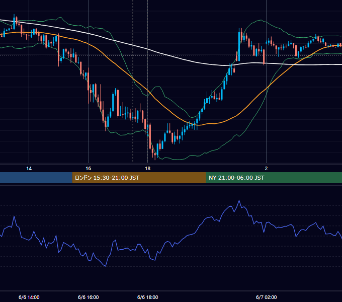 2023年6月6日（火） GBP/JPY 5分足チャート