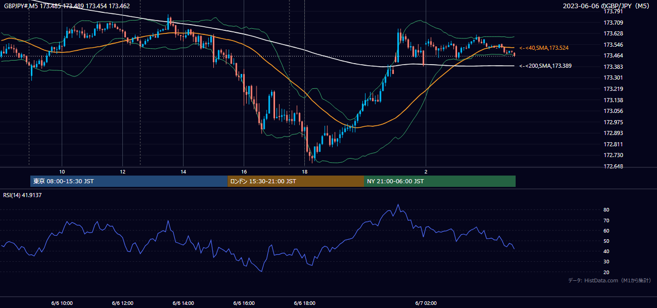 2023年6月6日(火) GBP/JPY 5分足チャート