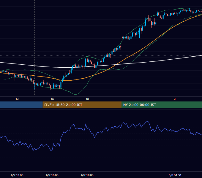 2023年6月7日（水） GBP/JPY 5分足チャート