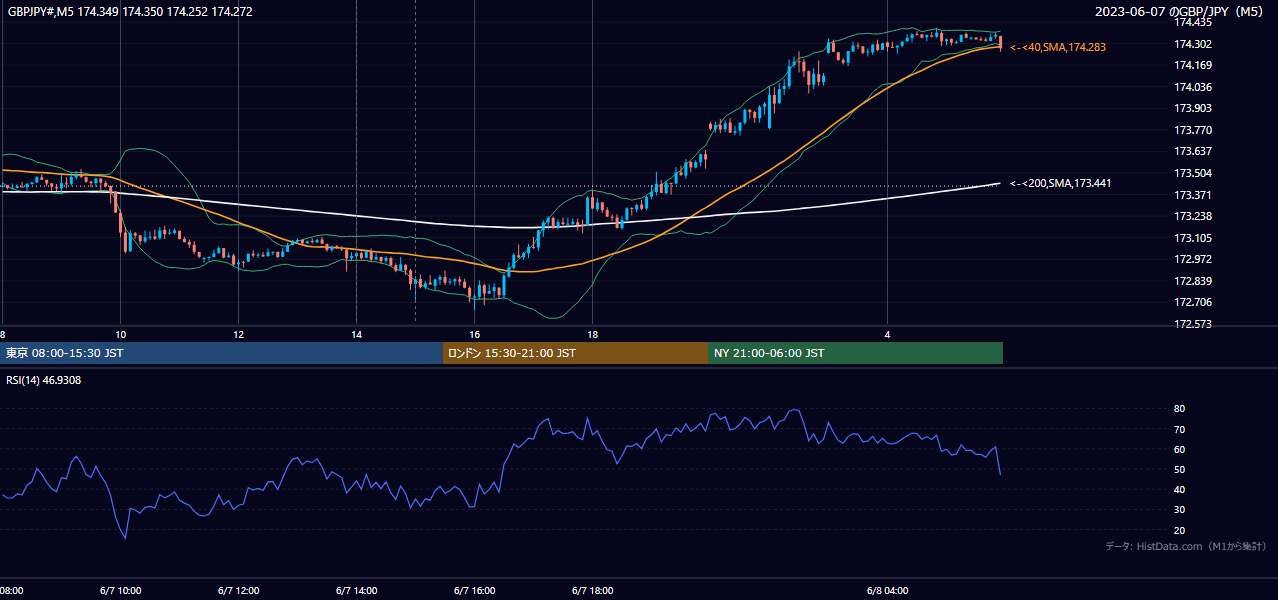 2023年6月7日(水) GBP/JPY 5分足チャート
