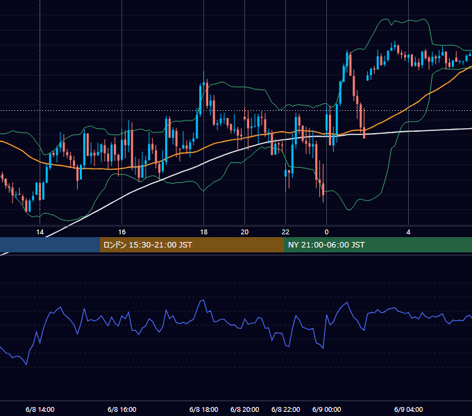 2023年6月8日（木） GBP/JPY 5分足チャート