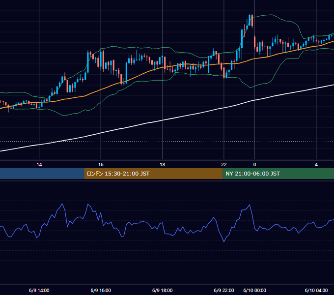 2023年6月9日（金） GBP/JPY 5分足チャート