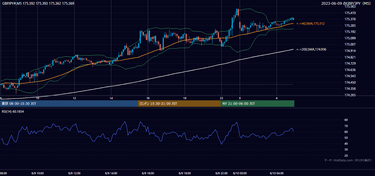 2023年6月9日(金) GBP/JPY 5分足チャート