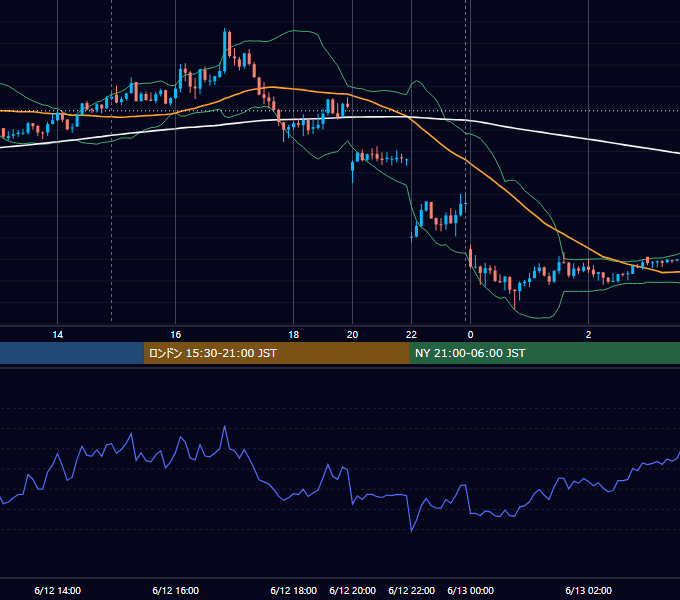 2023年6月12日（月） GBP/JPY 5分足チャート