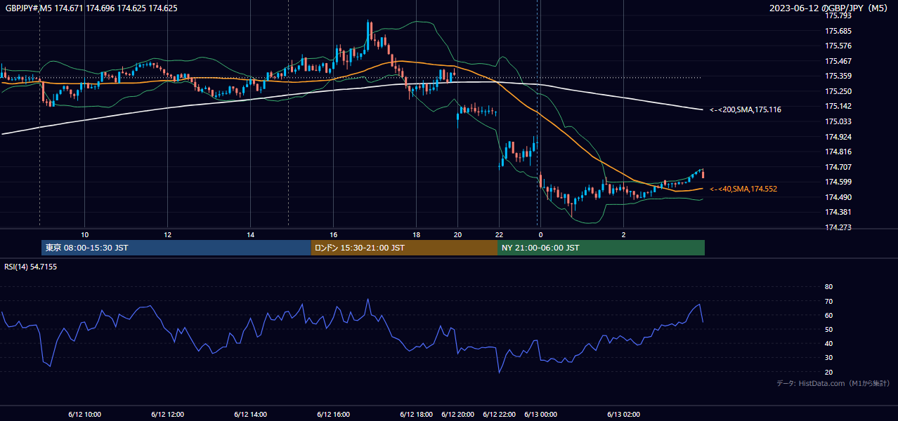 2023年6月12日(月) GBP/JPY 5分足チャート