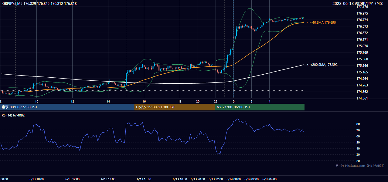 2023年6月13日(火) GBP/JPY 5分足チャート