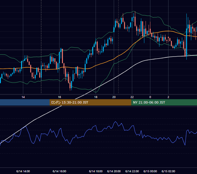 2023年6月14日（水） GBP/JPY 5分足チャート