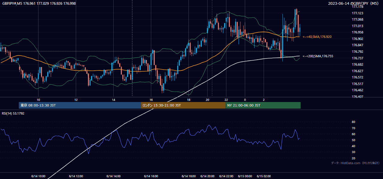 2023-06-14(水) GBP/JPY 5分足チャート