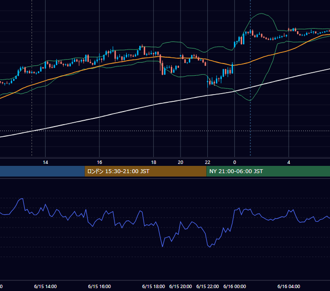 2023年6月15日（木） GBP/JPY 5分足チャート