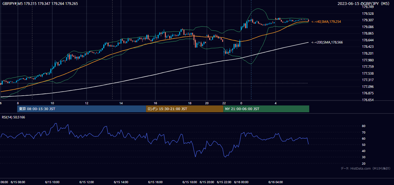 2023年6月15日(木) GBP/JPY 5分足チャート