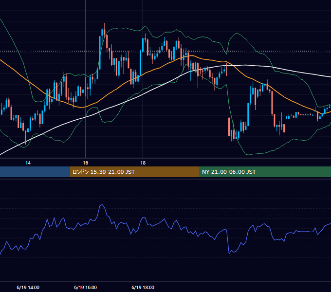 2023年6月19日（月） GBP/JPY 5分足チャート