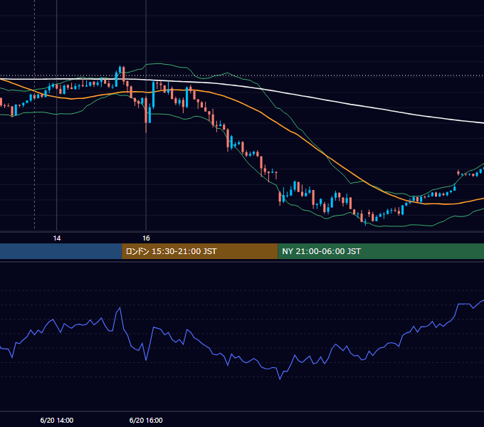 2023年6月20日（火） GBP/JPY 5分足チャート