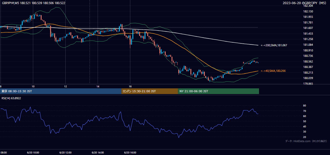 2023-06-20(火) GBP/JPY 5分足チャート
