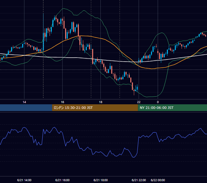 2023年6月21日（水） GBP/JPY 5分足チャート