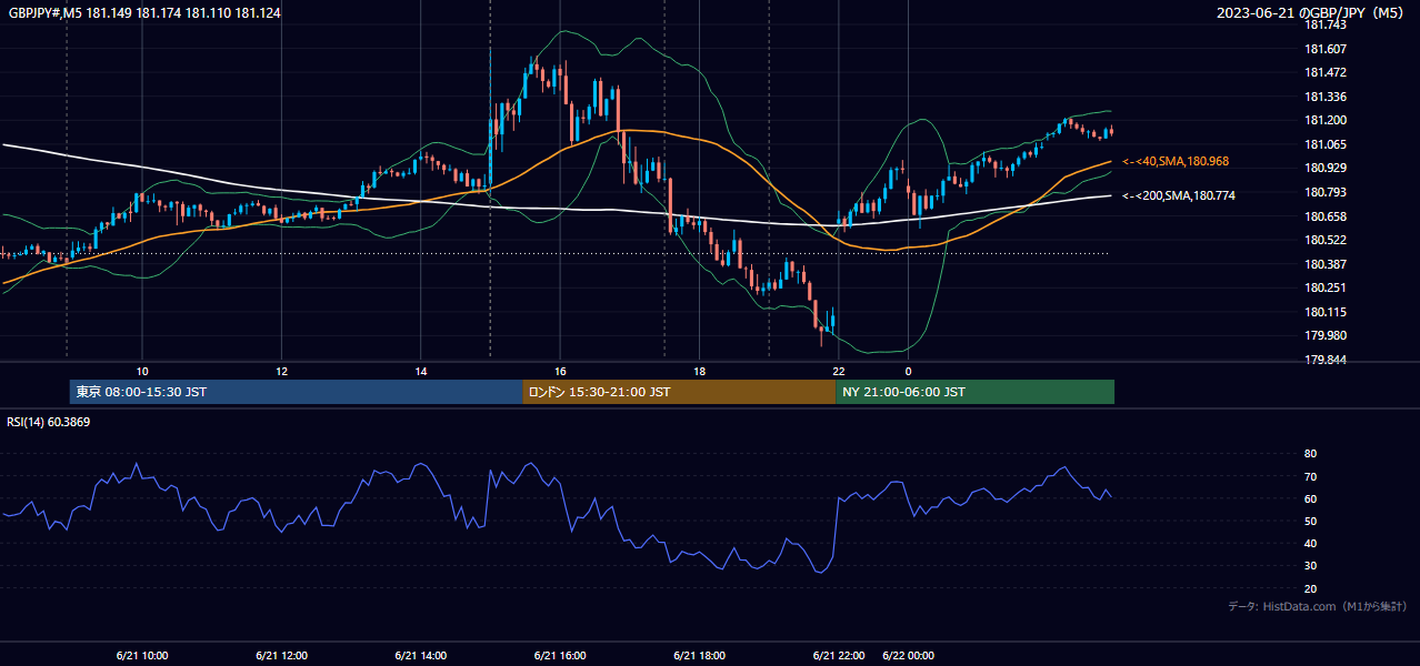 2023年6月21日(水) GBP/JPY 5分足チャート