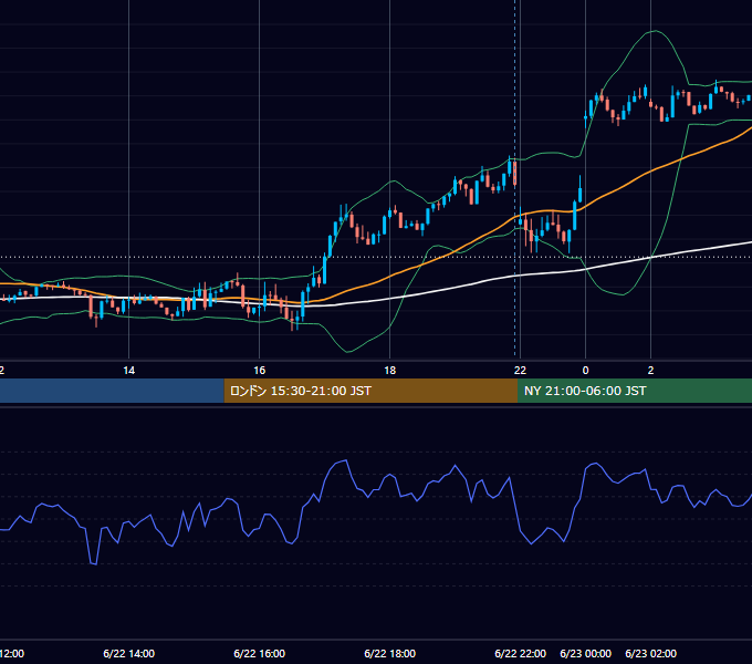 2023年6月22日（木） GBP/JPY 5分足チャート