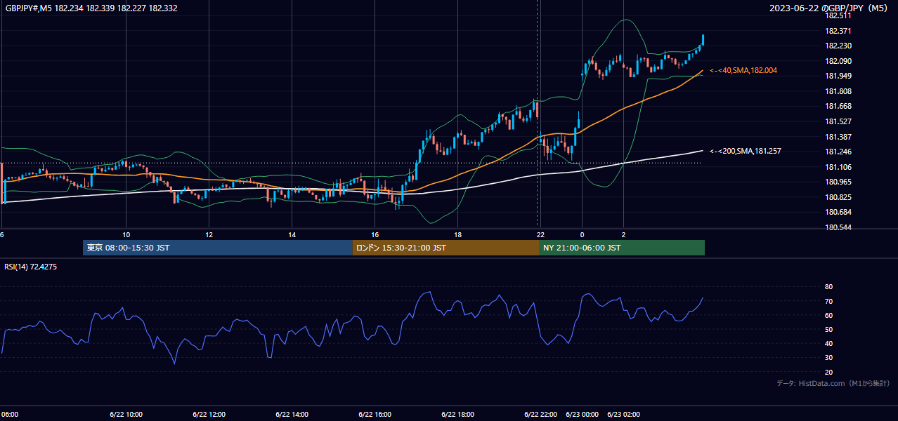 2023年6月22日(木) GBP/JPY 5分足チャート
