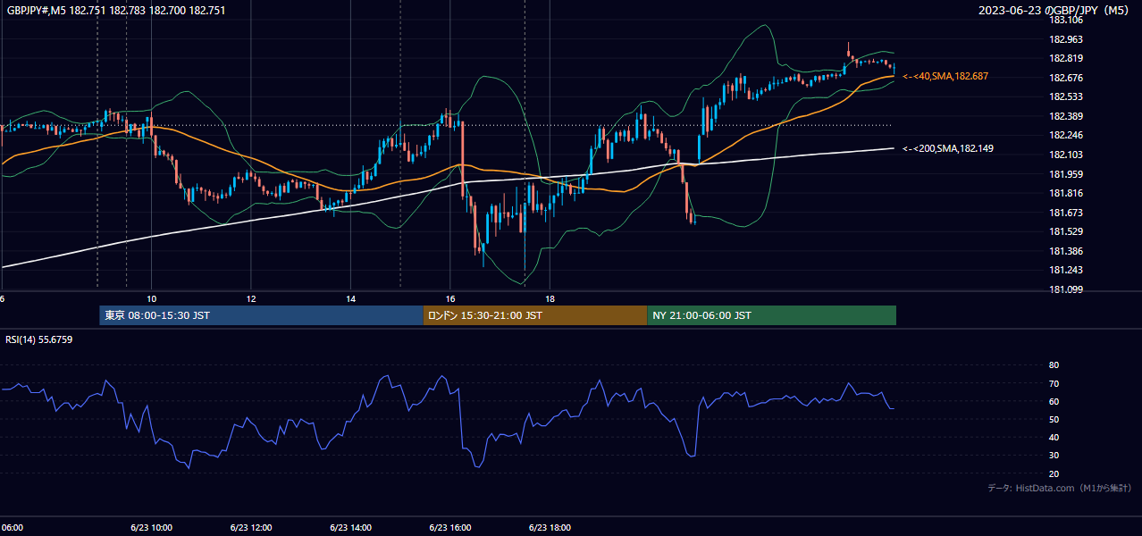 2023年6月23日(金) GBP/JPY 5分足チャート