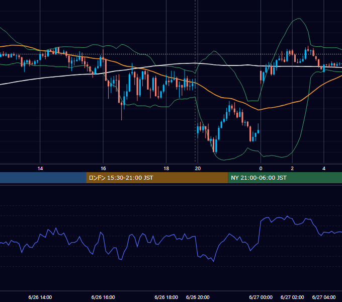2023年6月26日（月） GBP/JPY 5分足チャート