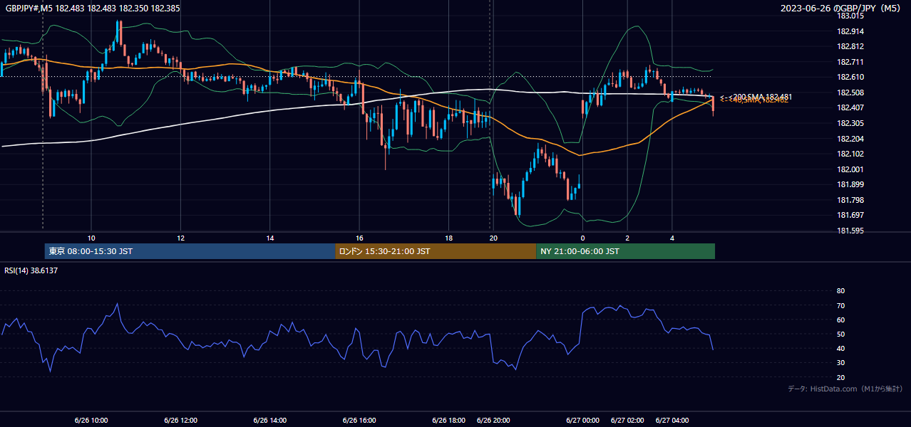 2023年6月26日（月） GBP/JPY 5分足チャート