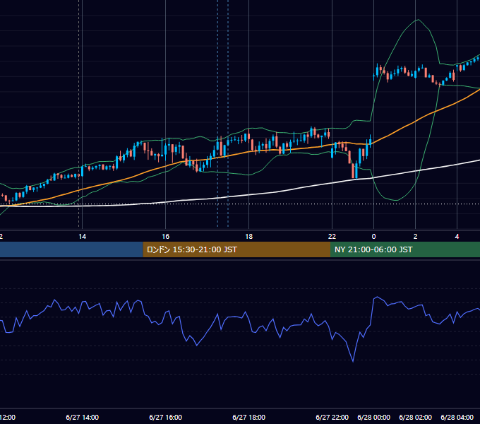 2023年6月27日（火） GBP/JPY 5分足チャート
