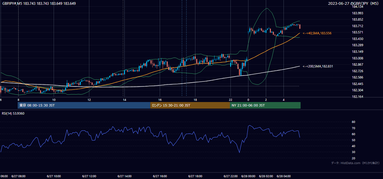 2023年6月27日(火) GBP/JPY 5分足チャート