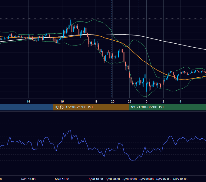 2023年6月28日（水） GBP/JPY 5分足チャート