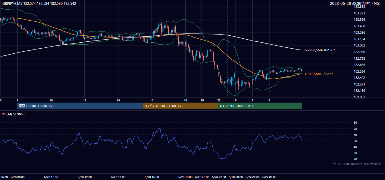 2023年6月28日（水） GBP/JPY 5分足チャート