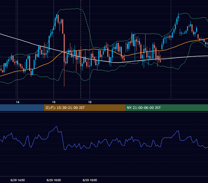 2023年6月29日（木） GBP/JPY 5分足チャート